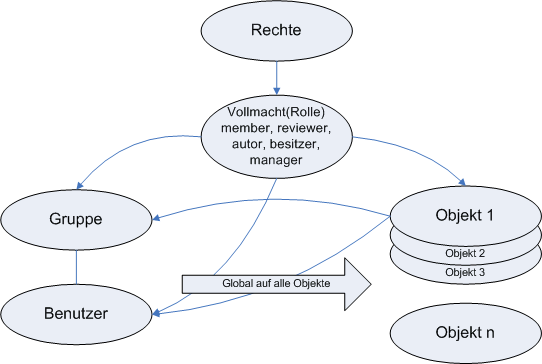 Benutzer und Objektvollmachten
